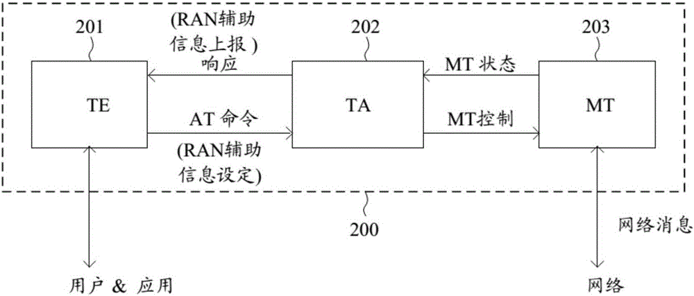 用于LTE?WLAN網(wǎng)際互聯(lián)控制以及管理的RAN輔助參數(shù)上報(bào)的制作方法與工藝