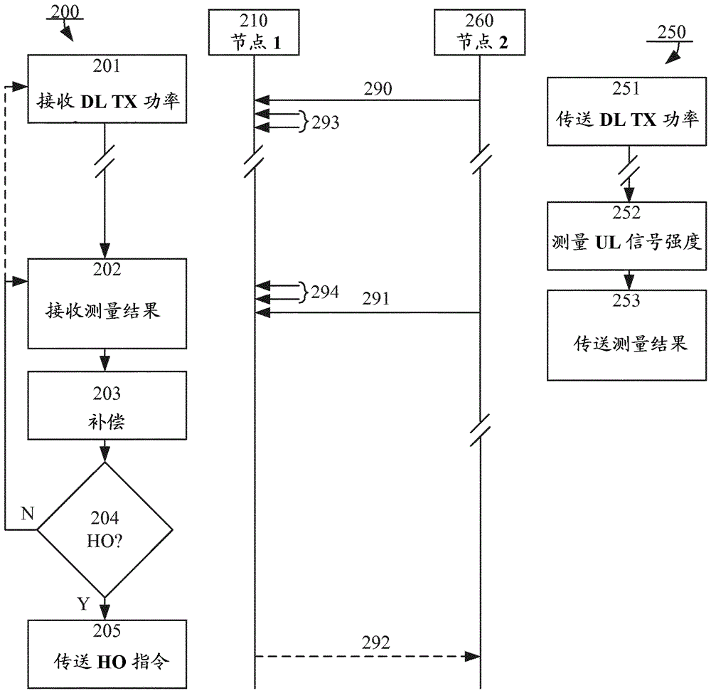 切換控制的制作方法與工藝