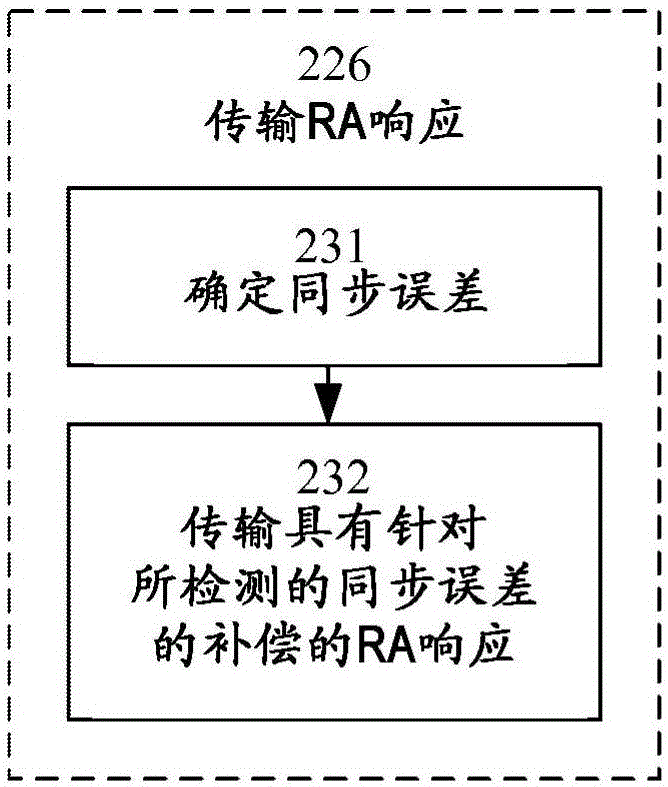 隨機(jī)接入通道配置的制作方法與工藝