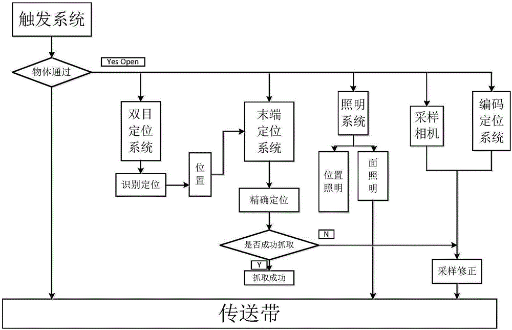 一种分拣手机摄像头定位系统及其定位算法的制作方法与工艺