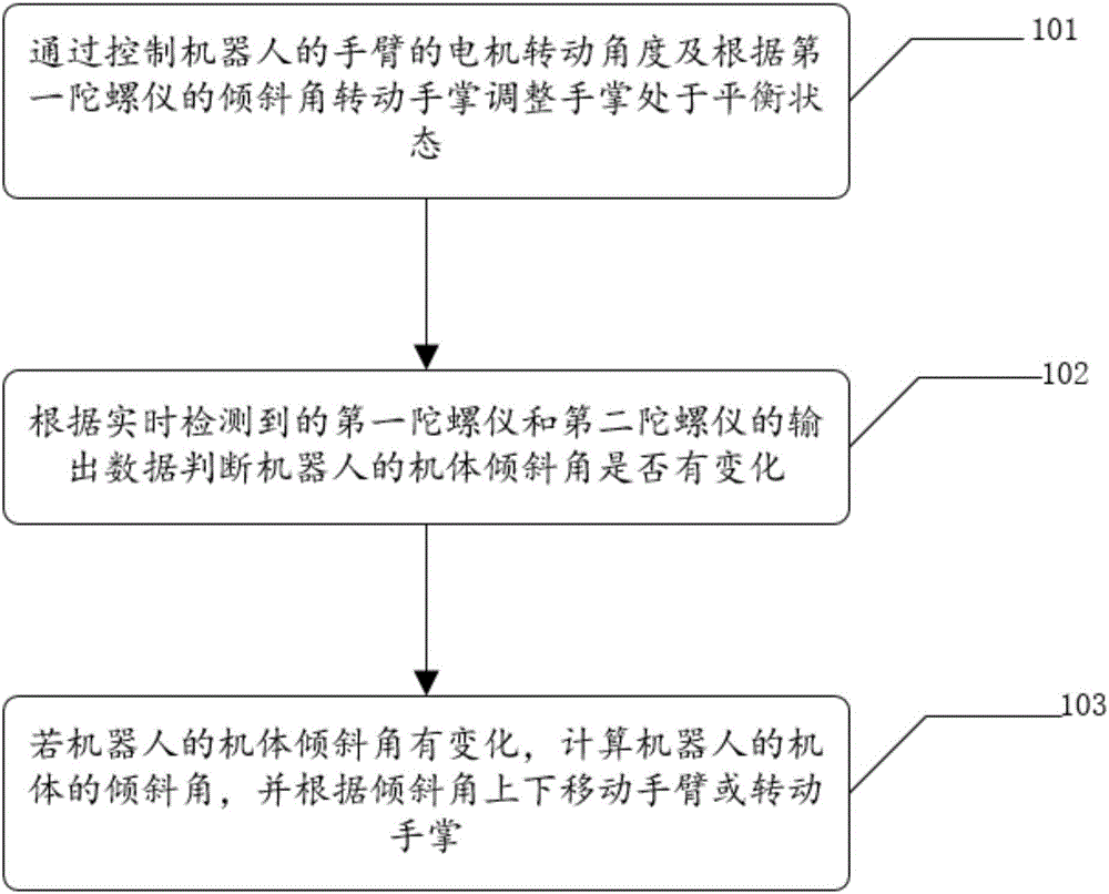 一種機(jī)器人雙臂自平衡方法及機(jī)器人與流程