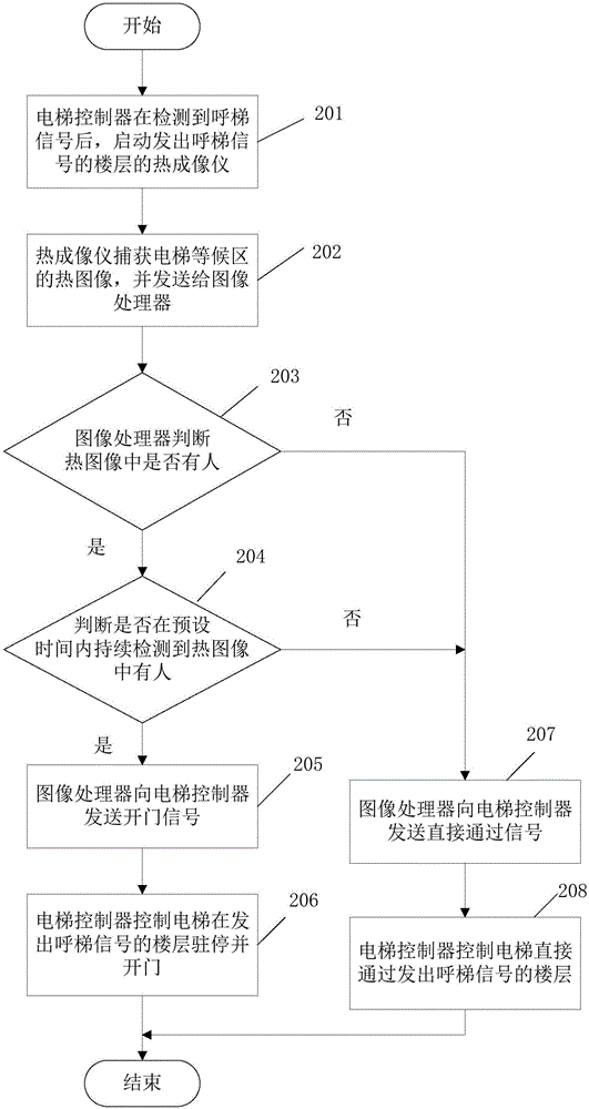 一種智能電梯及控制電梯運行的方法與流程