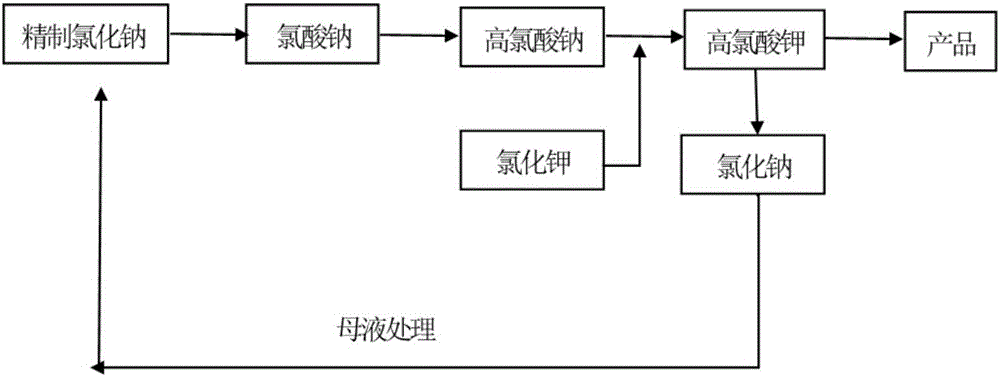 高氯酸鉀生產(chǎn)方法以及氯化鈉母液的回收方法與流程