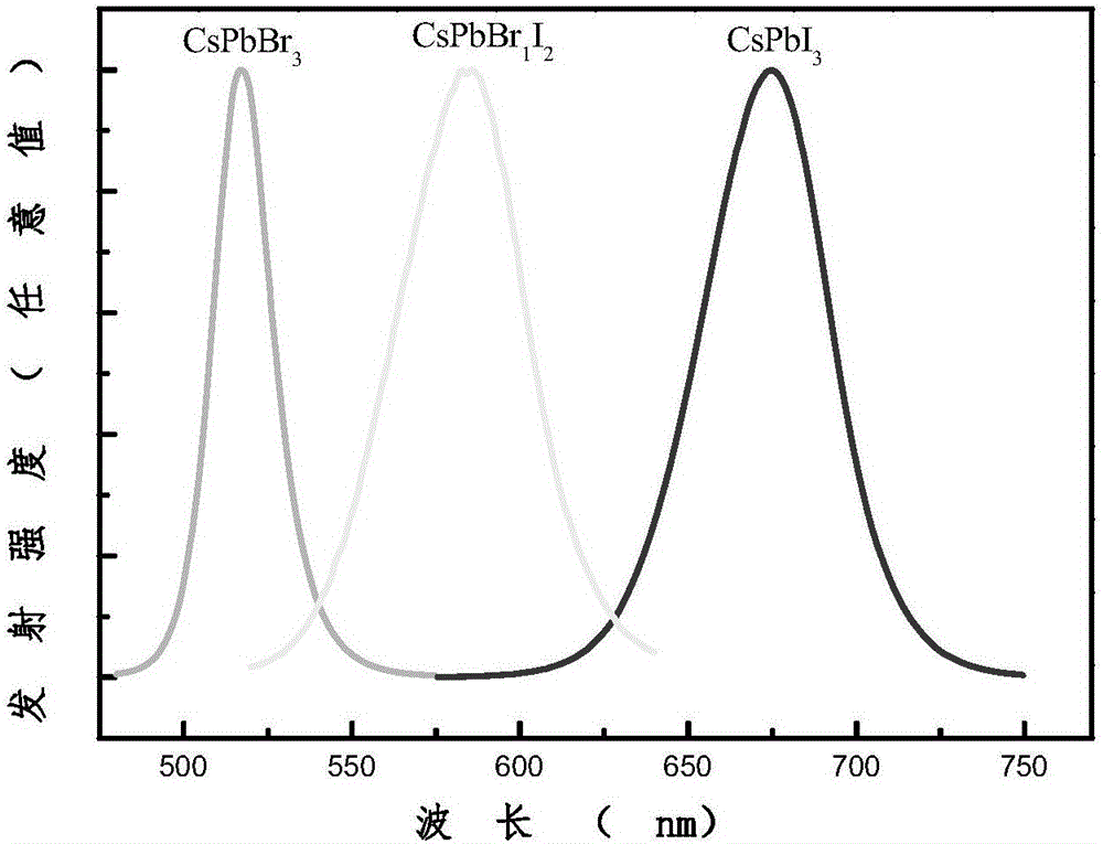 一种绿色环保CsPbX3钙钛矿量子点的合成方法与流程