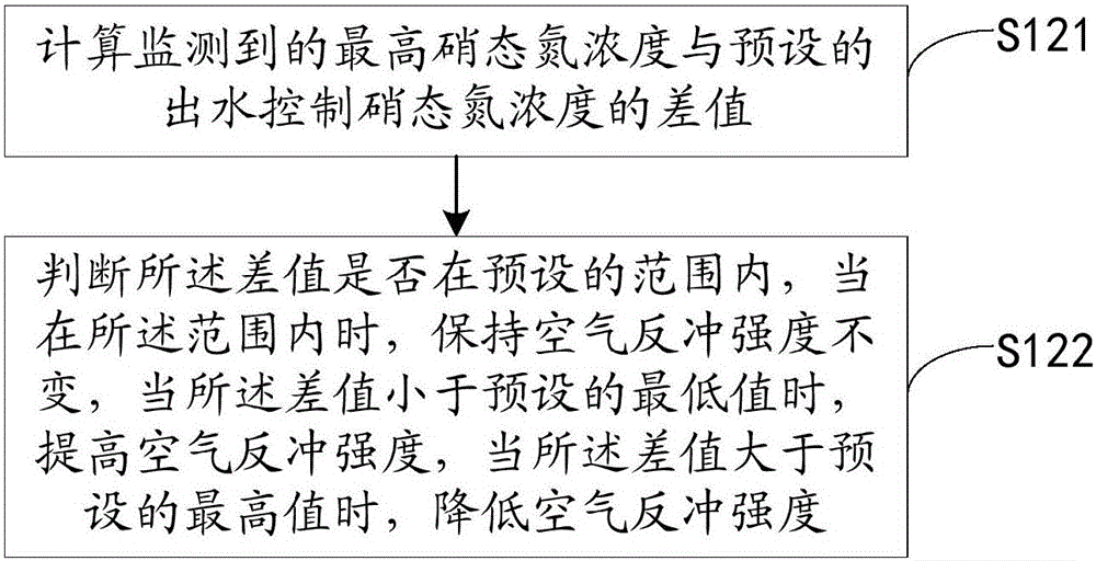 一種修復(fù)反硝化深床濾池微生物膜的方法及裝置與流程