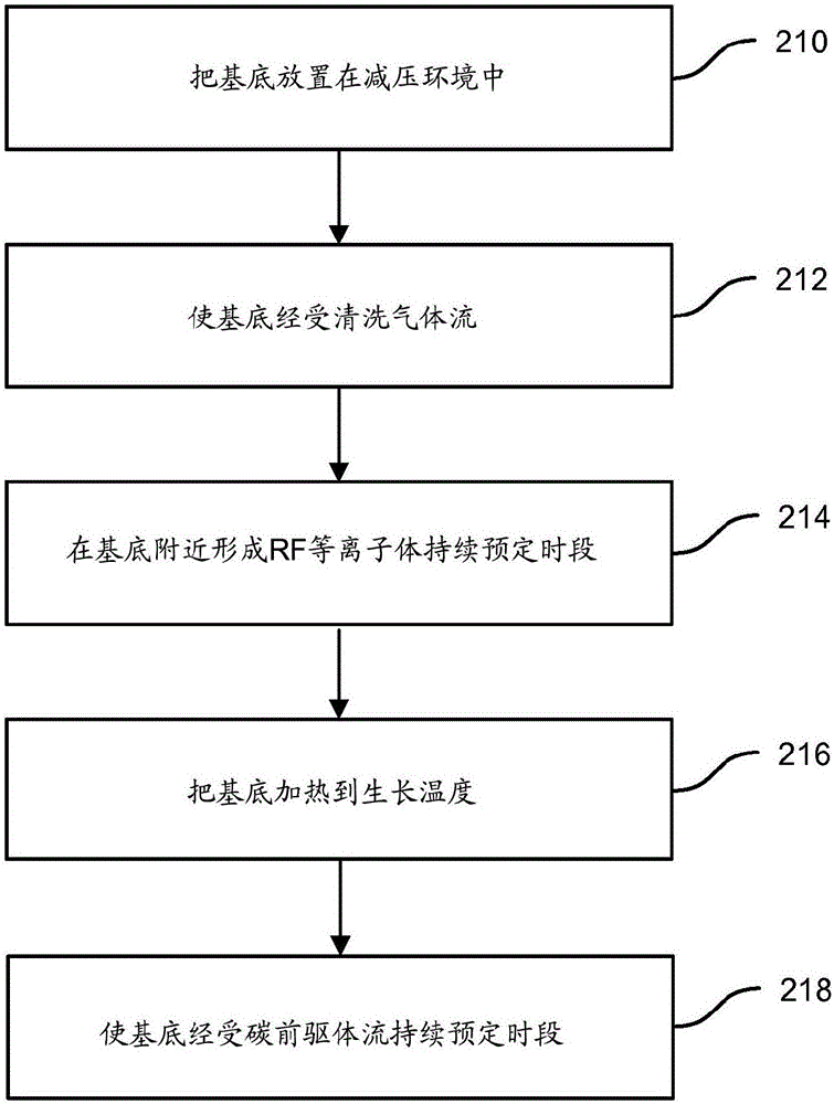 用于石墨烯形成的方法和系統與流程