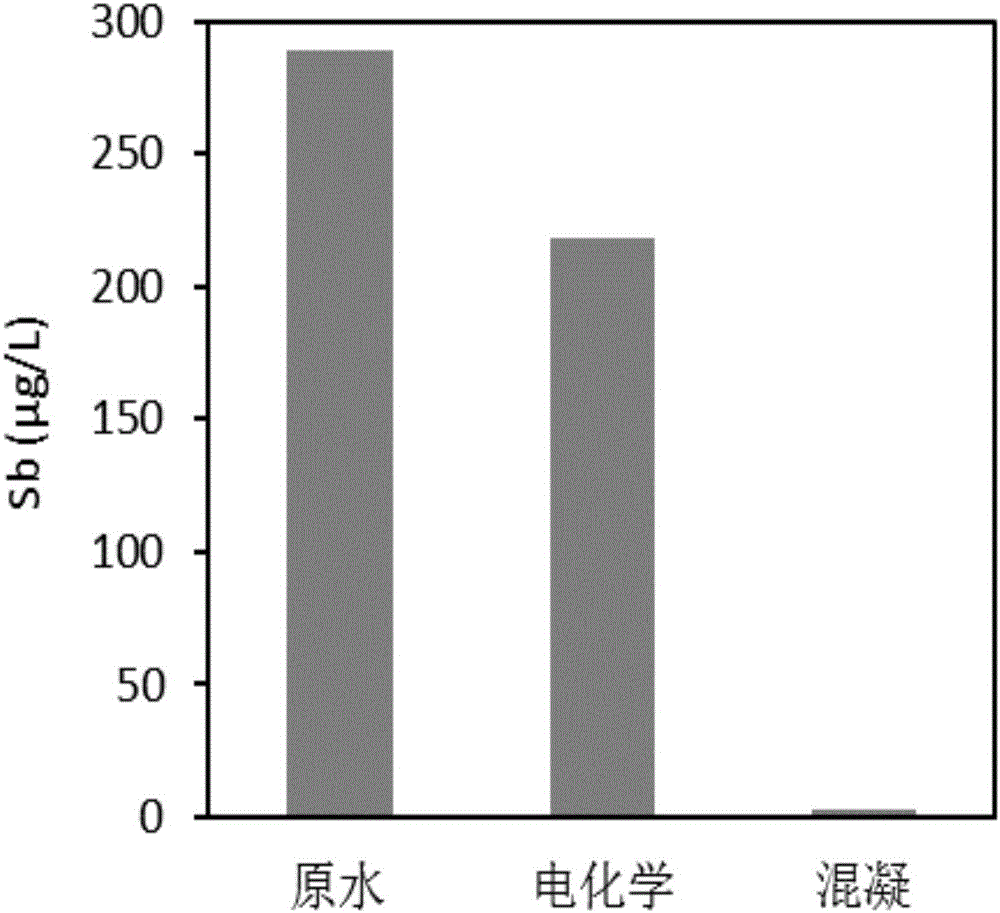 去除廢水中銻的方法與流程