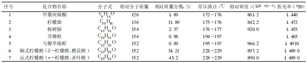 一种从山苍子油中提取柠檬醛的新方法与流程