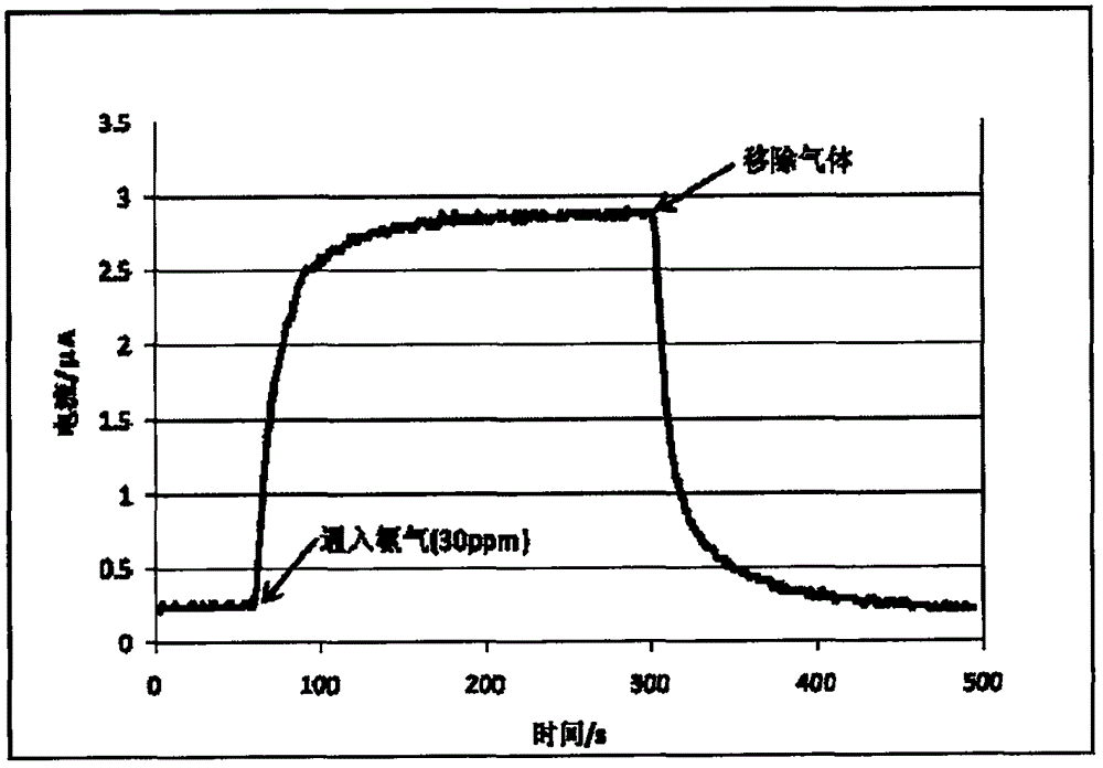 離子液體和含該離子液體的電流型氨氣傳感器的制作方法與工藝