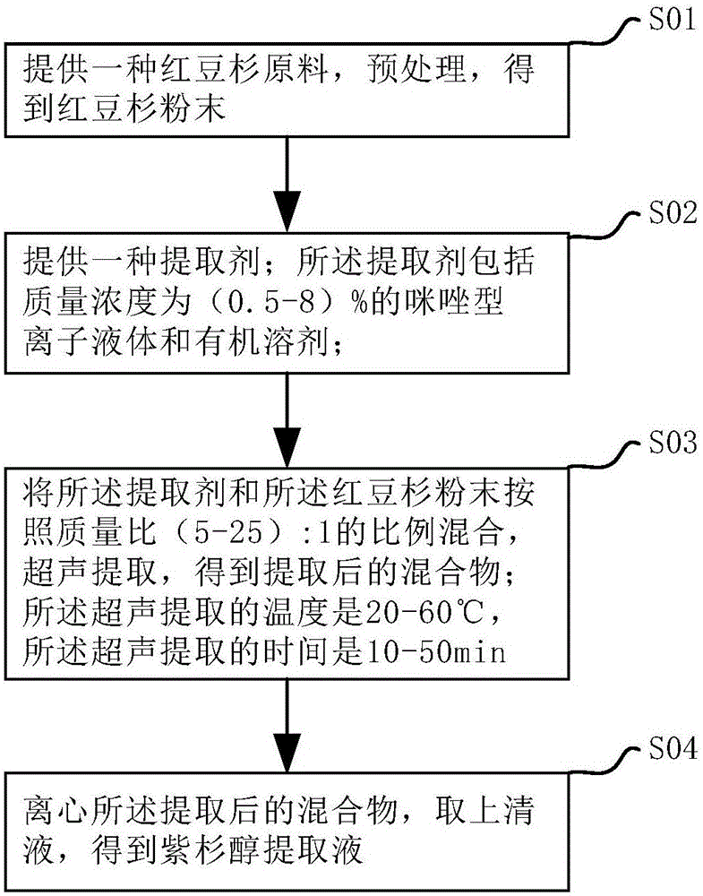 紫杉醇工艺流程图图片