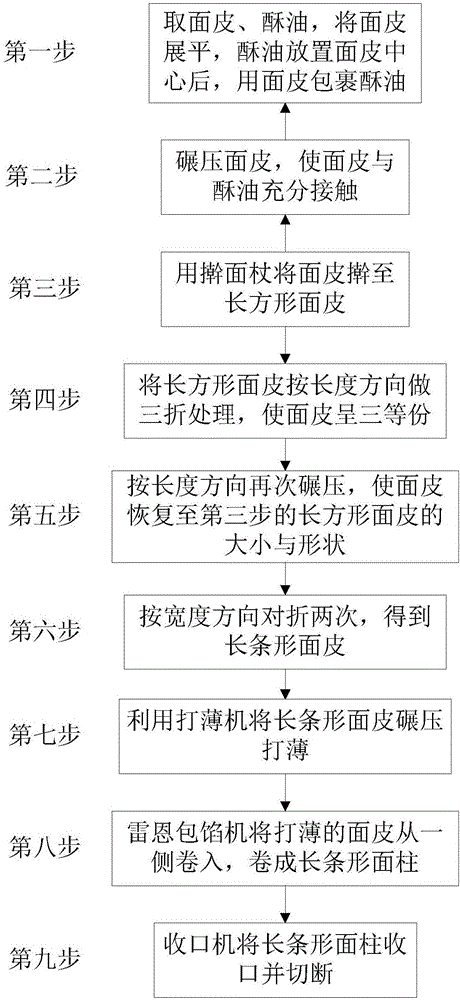 一種酥類包餡工藝的制作方法與工藝