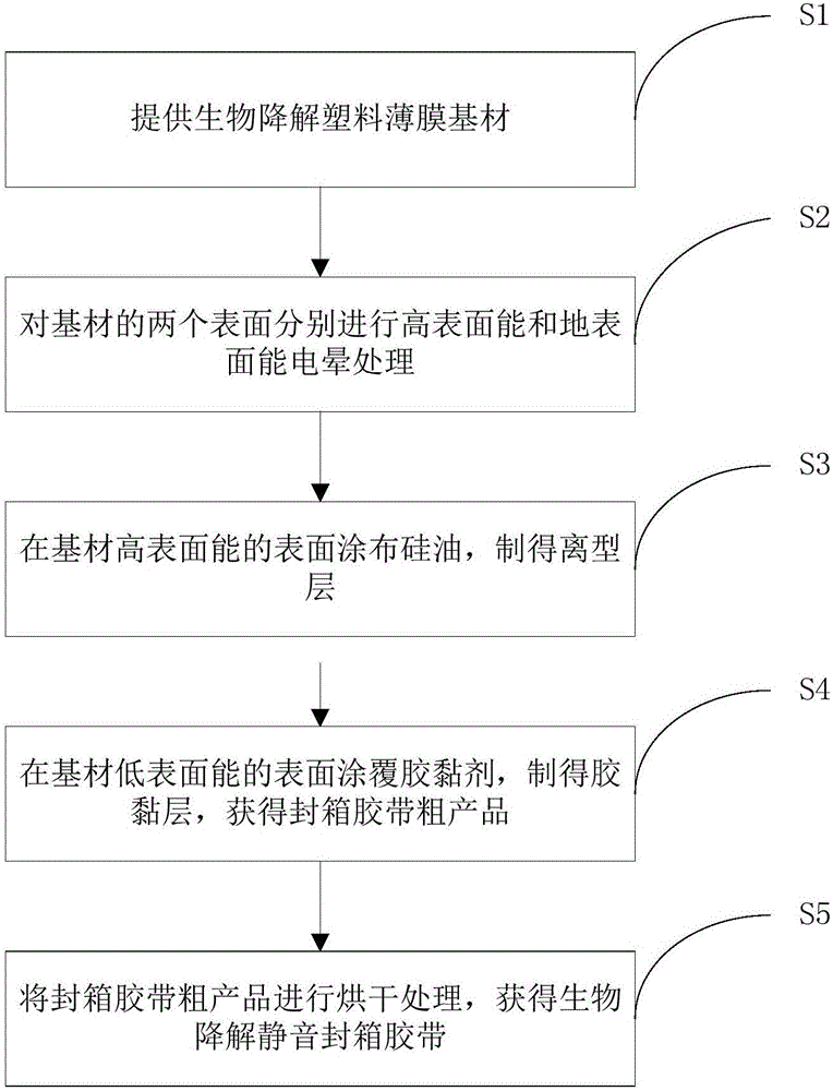 一种生物降解静音封箱胶带及其制备方法与流程