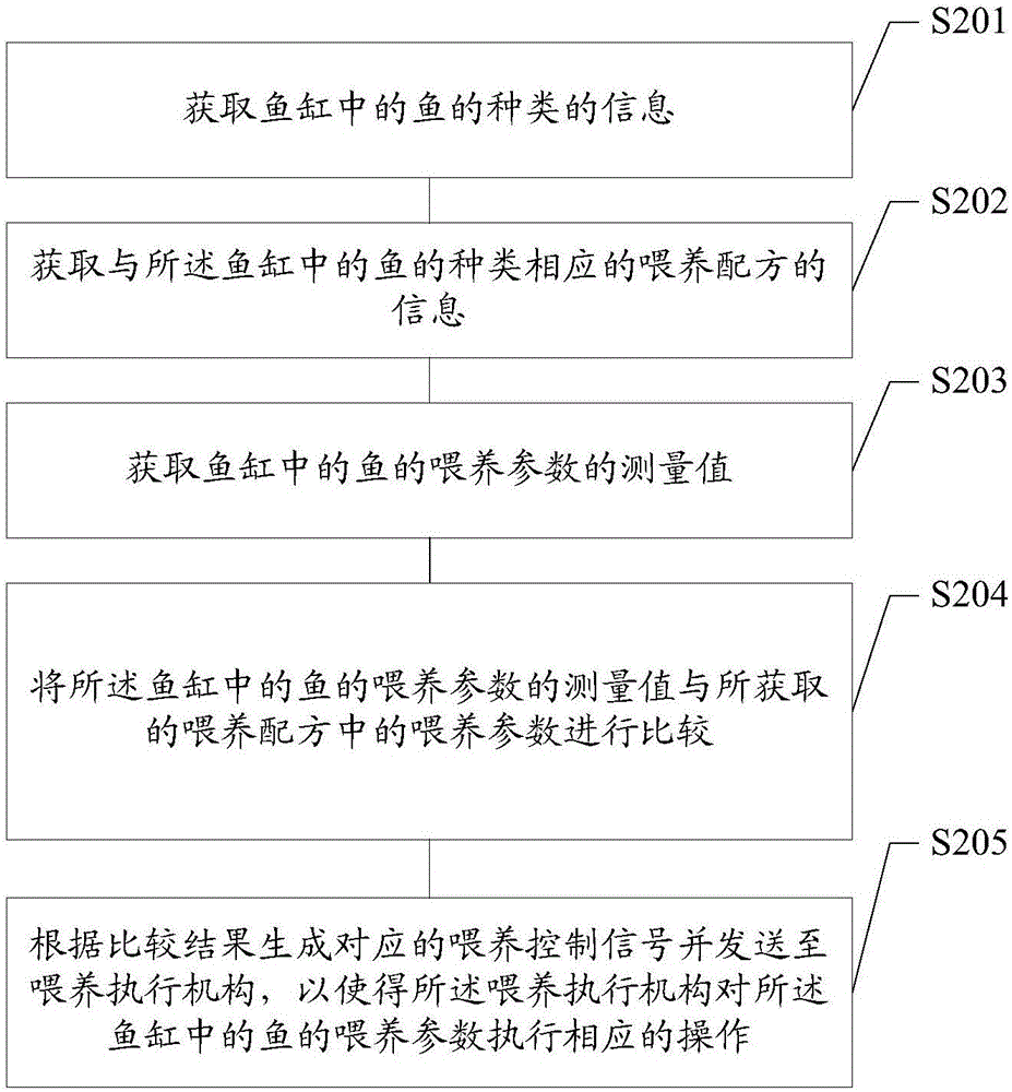 智能魚(yú)類喂養(yǎng)方法及裝置與流程