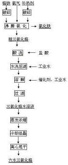 碳素鉻鐵生產(chǎn)六水三氯化鉻裝置的制作方法