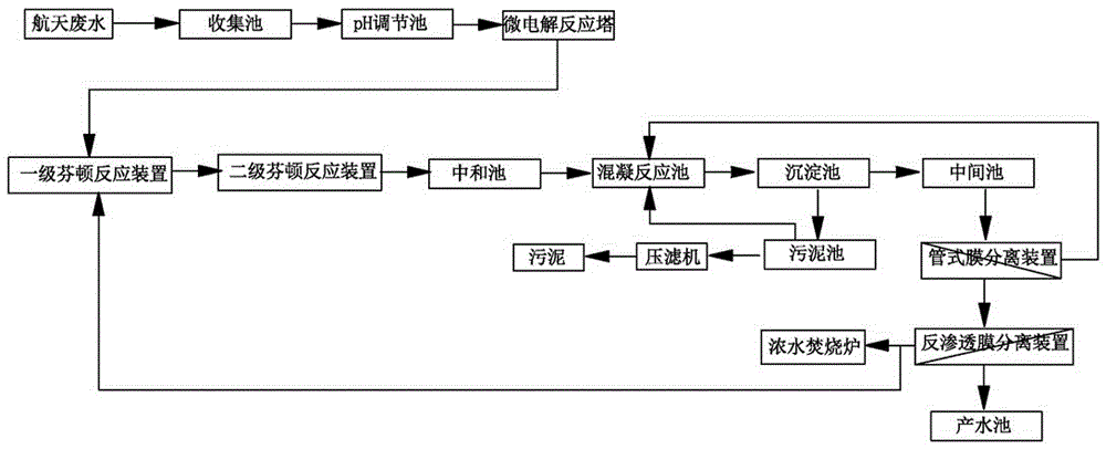 一種航空航天推進劑廢水處理系統(tǒng)的制作方法與工藝