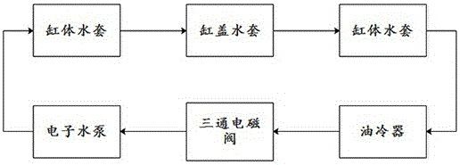 一種發(fā)動機(jī)冷卻系統(tǒng)的制作方法與工藝