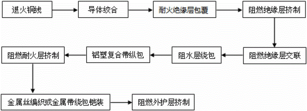 一种轨道交通用阻燃耐火直流电力电缆及制作系统的制作方法与工艺