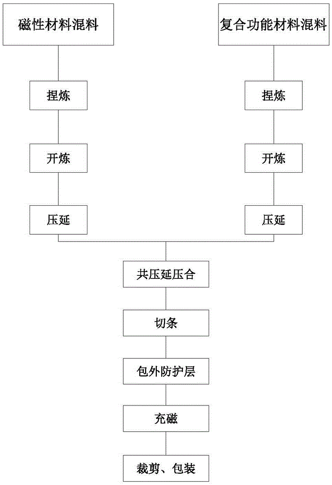 一種復(fù)合功能磁條的制作方法與工藝