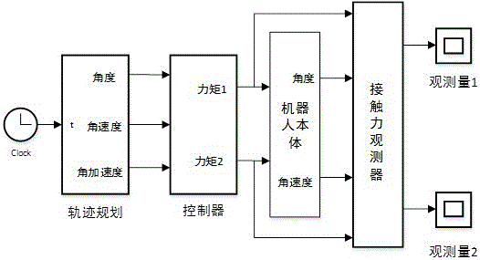 一种基于力矩观测和摩擦辨识的机器人接触力检测方法与流程