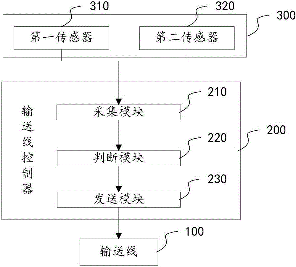 一种输送线堵包检测方法和装置与流程