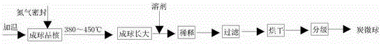 盐浴加热生产炭微球的制作方法与工艺