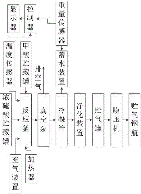 環(huán)保安全型一氧化碳氣體發(fā)生裝置的制作方法