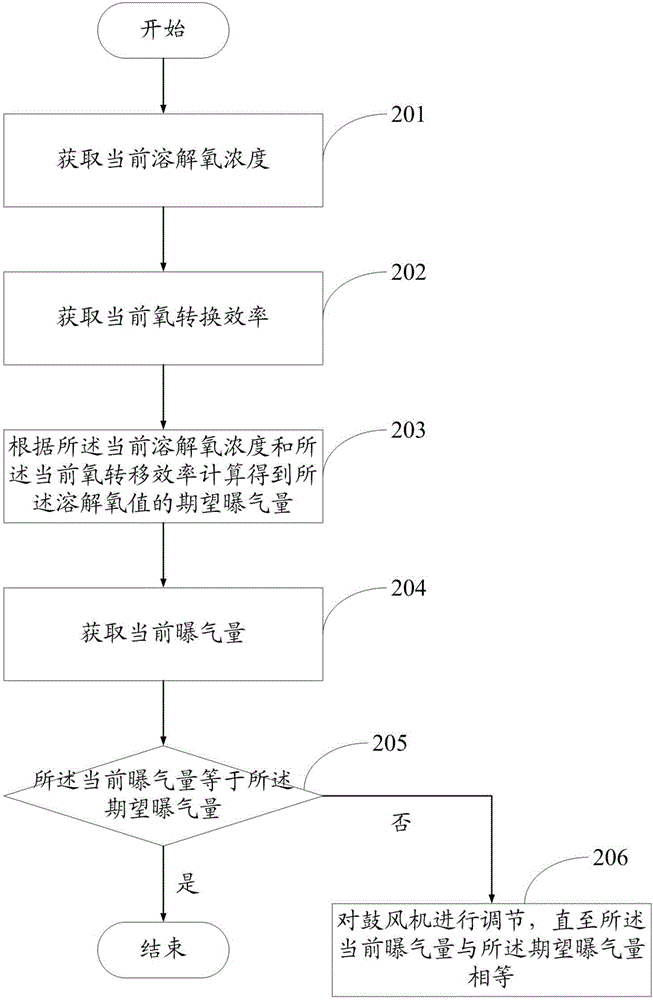 一種曝氣控制系統(tǒng)及方法與流程