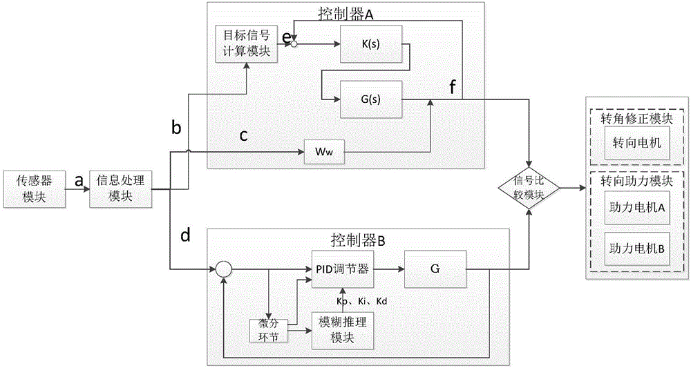 一種主動復合轉向系統(tǒng)、轉矩控制裝置及轉矩控制方法與流程