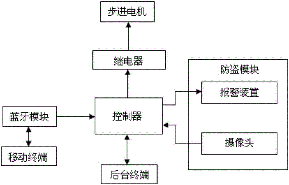 基于加密算法的可遠(yuǎn)程監(jiān)控低功耗藍(lán)牙防盜自行車鎖的制作方法與工藝