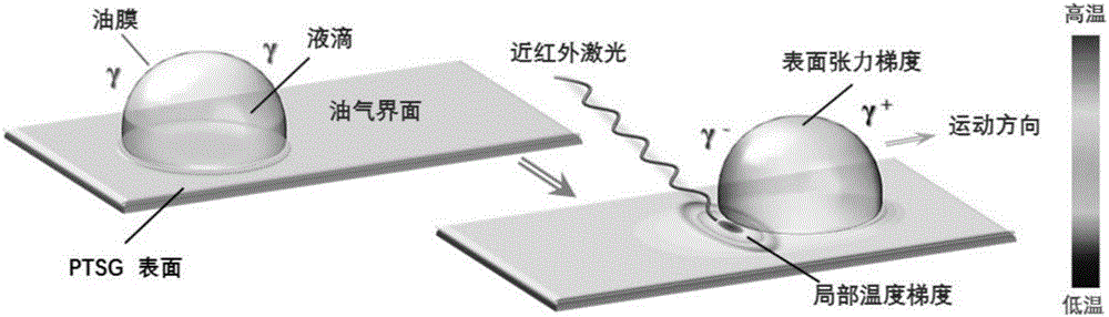 一种用于液滴远程精确驱动的光热自润滑油凝胶的制备方法与流程