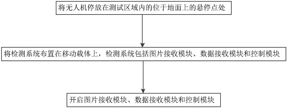 一种输电线路无人机的性能检测方法与流程