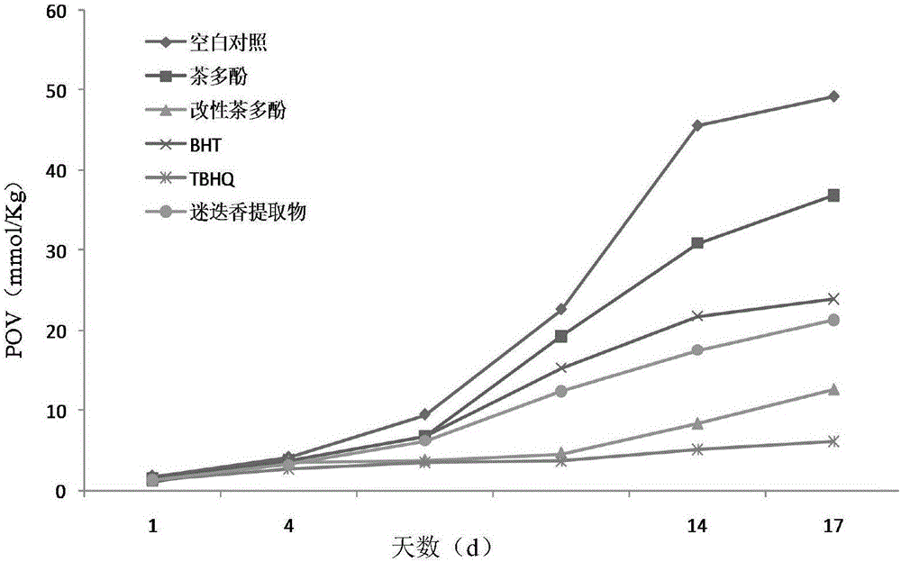 一種離子液體為反應(yīng)介質(zhì)的酶法制備脂溶性茶多酚的方法與流程