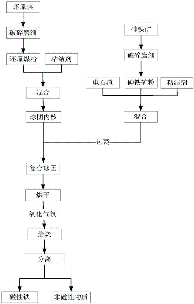 一種綜合利用含砷鐵礦與電石渣的方法與系統(tǒng)與流程