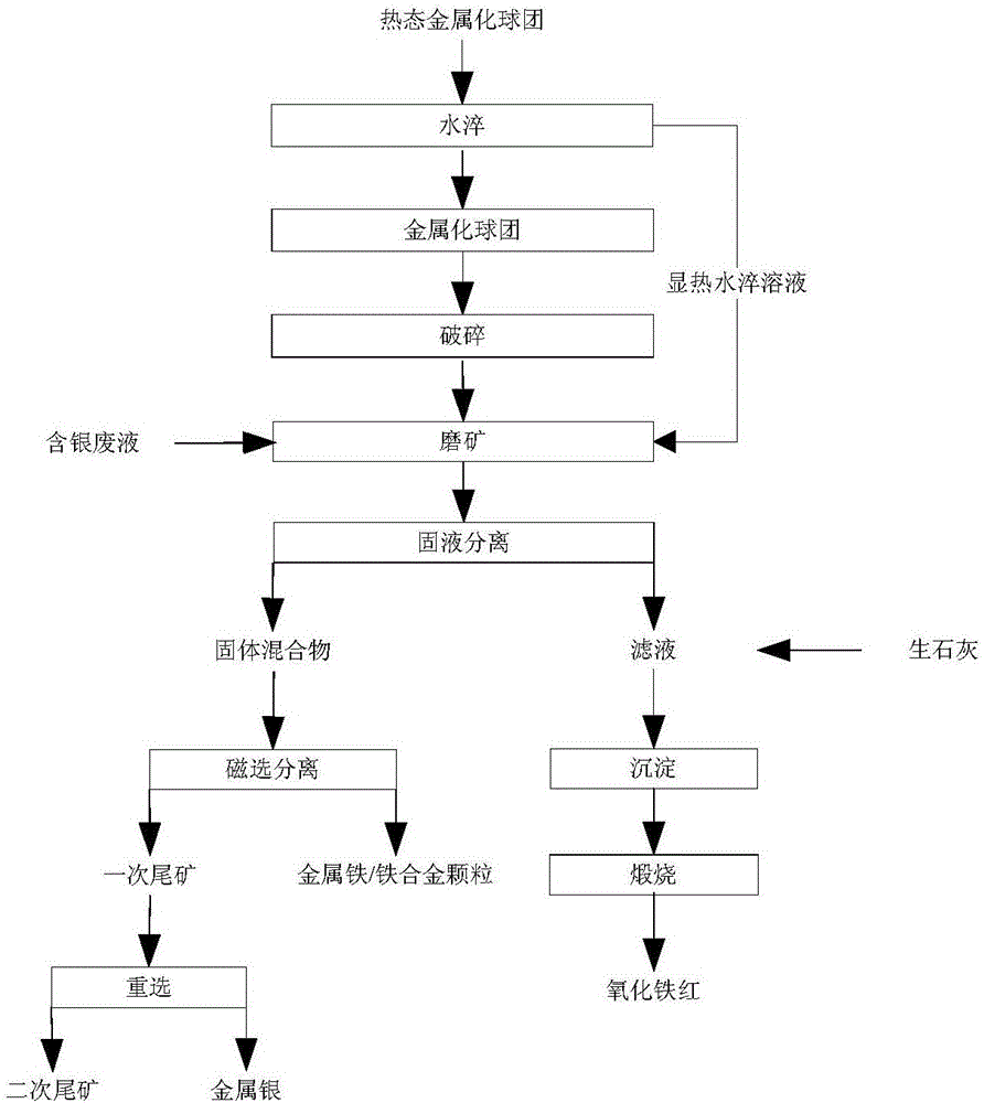 一種熱態(tài)金屬化球團(tuán)的處理方法與系統(tǒng)與流程