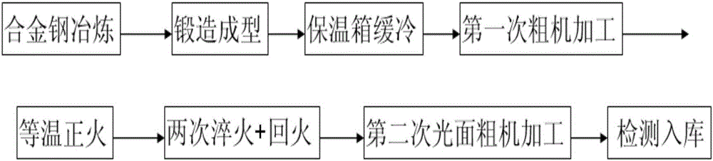 一种低风速风电机组的低碳合金钢风电主轴制造方法与流程