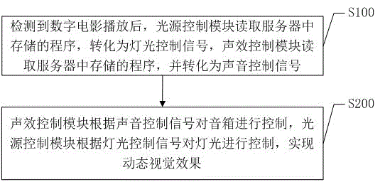 一種用于數(shù)字影院的動態(tài)視覺效果增強系統(tǒng)及控制方法與流程