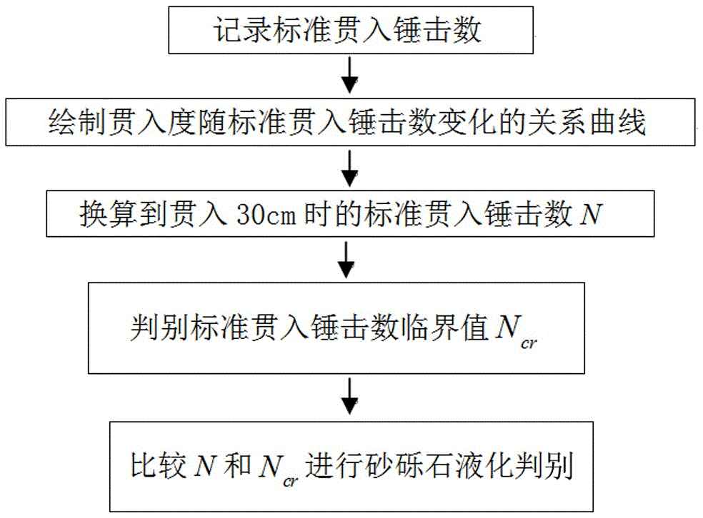 一种采用标准贯入试验判别砂砾石层液化的方法与流程