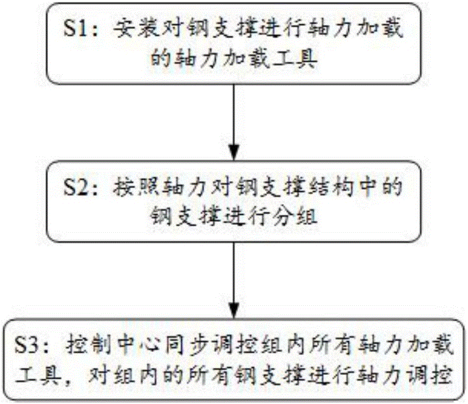 一種鋼支撐結(jié)構(gòu)的軸力分組調(diào)控方法與流程