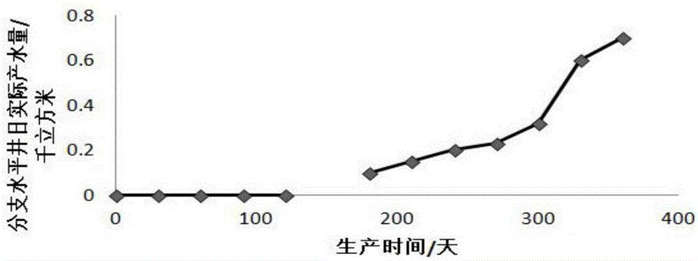 一種基于啟動(dòng)壓力梯度的分支水平井開采方法與流程