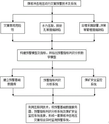 一種煤巖沖擊地壓動力災(zāi)害預(yù)警方法與流程