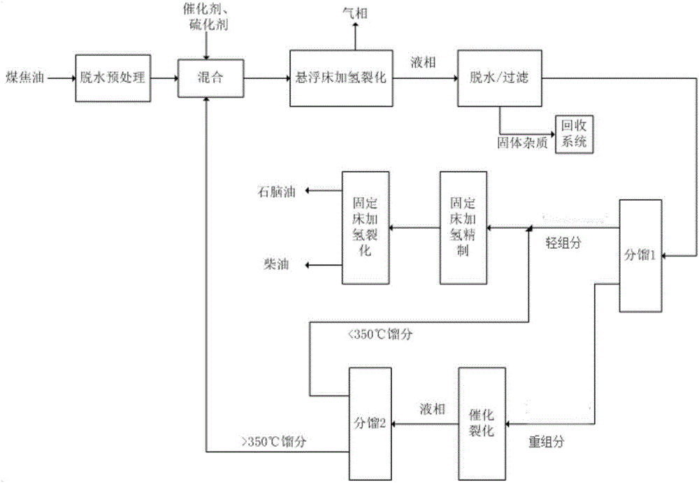 一种煤焦油最大化生产轻质燃料的系统及方法与流程