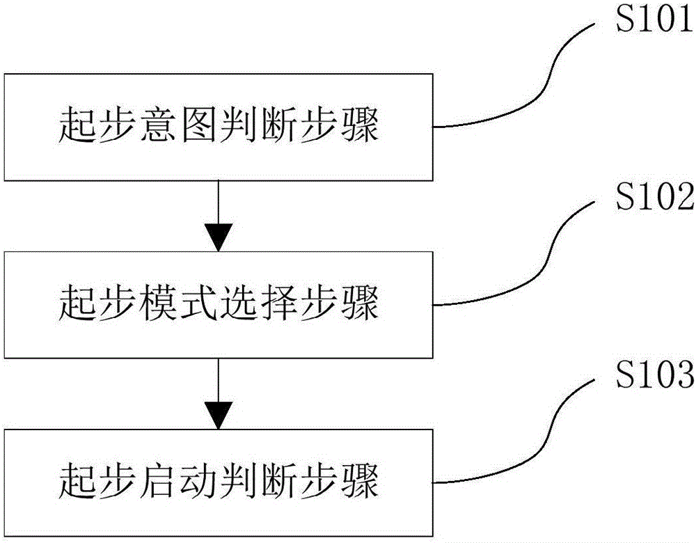 一种带液力变矩器的机械式自动变速器起步控制方法与流程