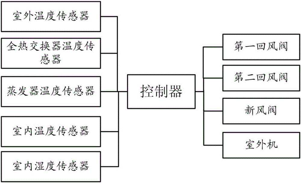 一種節(jié)能的多功能新風(fēng)機(jī)組的制作方法與工藝