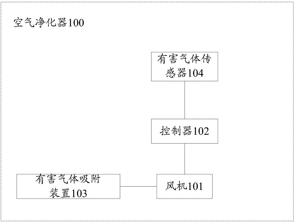 空气净化器控制方法及装置与流程