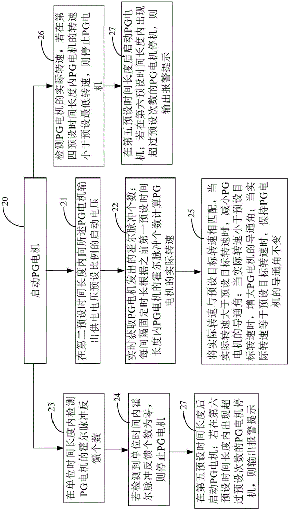 一種風(fēng)機(jī)PG電機(jī)控制方法、風(fēng)機(jī)和空調(diào)器與流程