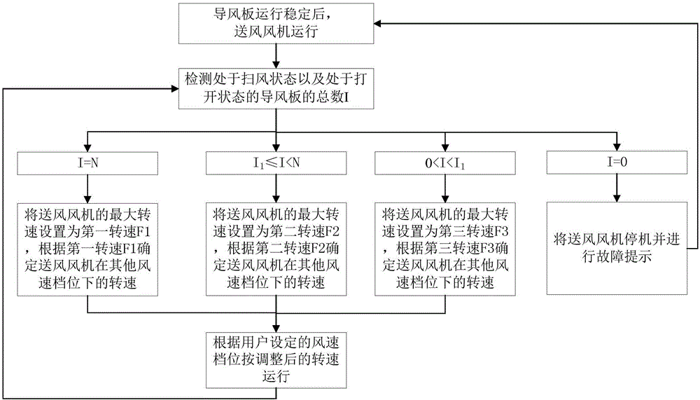 空調(diào)控制方法及空調(diào)與流程