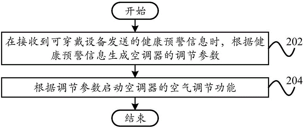 室內(nèi)空氣的優(yōu)化方法、優(yōu)化裝置、空調(diào)器和可穿戴設(shè)備與流程