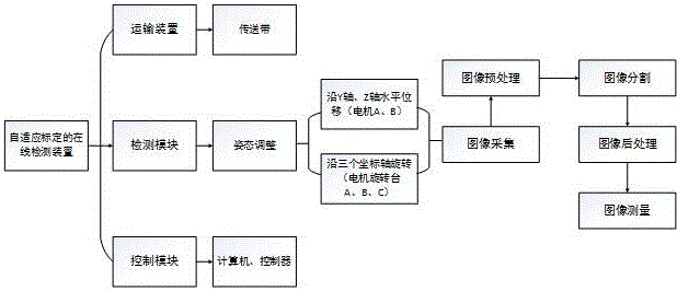 自適應(yīng)標(biāo)定的視覺(jué)在線檢測(cè)裝置和方法與流程