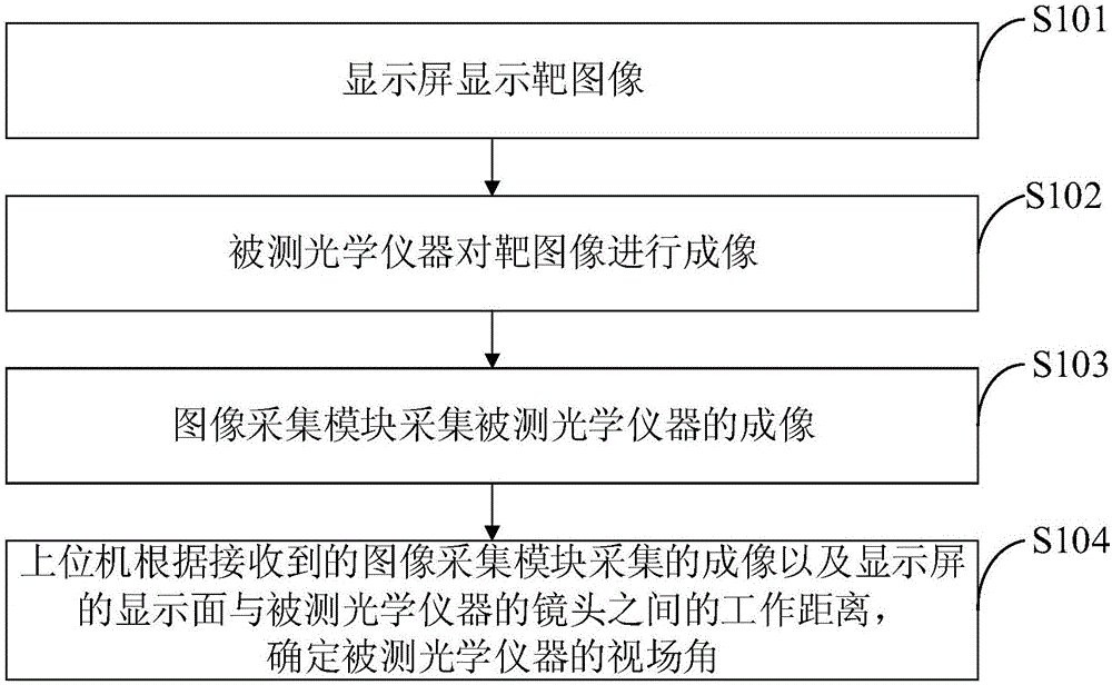 一種光學(xué)儀器視場角的檢測裝置及檢測方法與流程