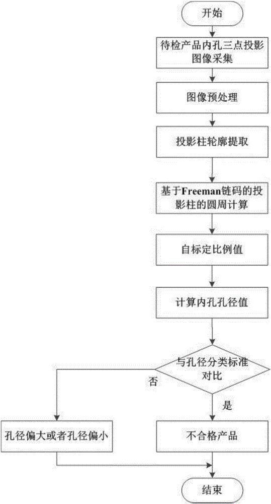 一种非标准内孔的光机混合多点投影自标定孔径测量系统及方法与流程